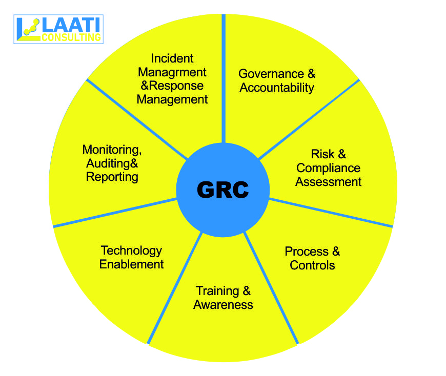 Governance Risk & Compliance