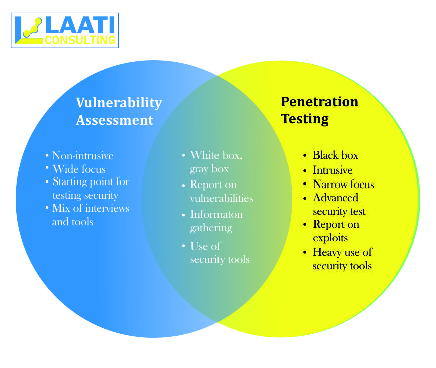 Application Security Assessment